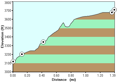 Elevation profile of hike to Grotto Falls